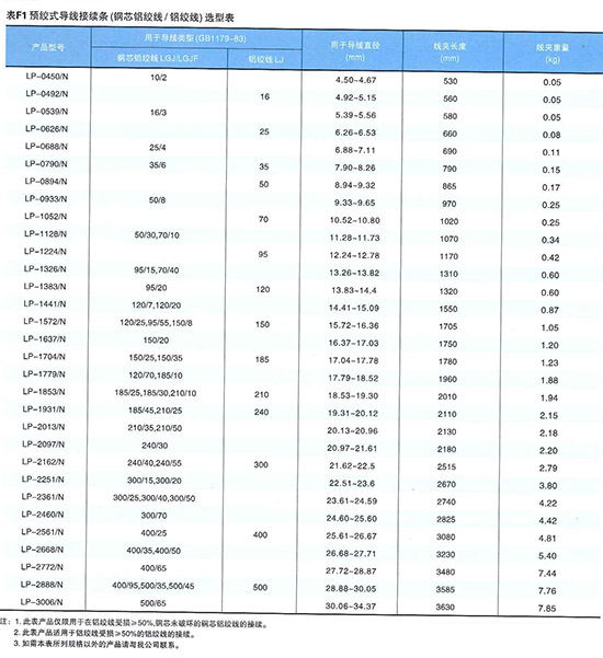預(yù)絞式導(dǎo)線接續(xù)條(LP)